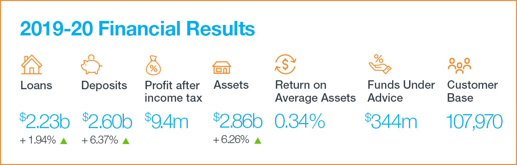 Haven Summit Credit Union Financial Results 2019/20
