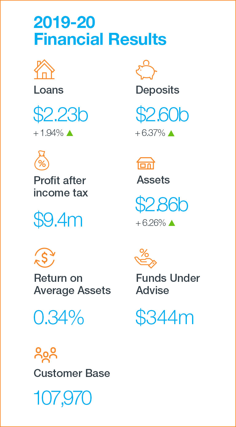 Haven Summit Credit Union Financial Results 2019/20