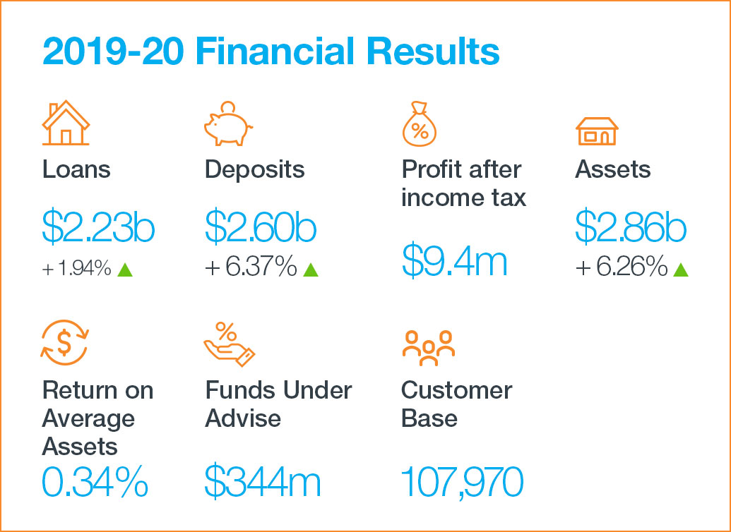 Haven Summit Credit Union Financial Results 2019/20